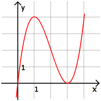 Graph von f(x)=x^3-6x^2+9x