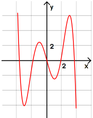 Graph von f(x)=-1/36(3x^5-50x^3+135x)