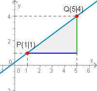 Steigung aus P(1|1) und Q(5|4)