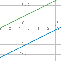 y=0,5x+1 und y=0,5x-2 (parallele Geraden)
