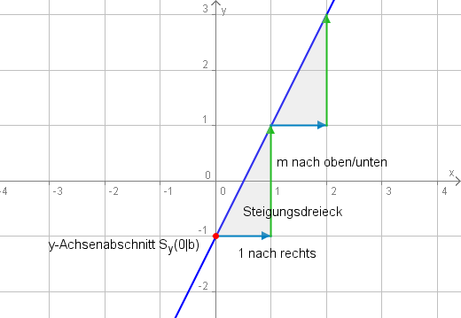 Gerade mit Achsenabschnitt und Steigungsdreieck