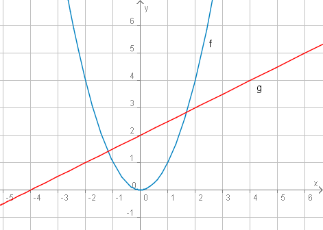 Normalparabel und Gerade y=x/2+2