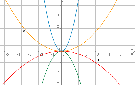 gestreckte Parabeln durch F(1|2), G(4|3), H(3|-1) und I(1|-1)